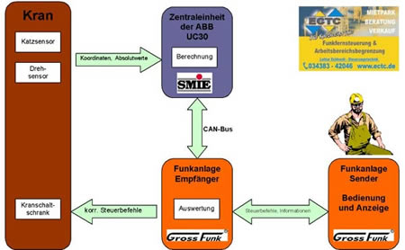 Blockschaltbild SMIE FST CAN